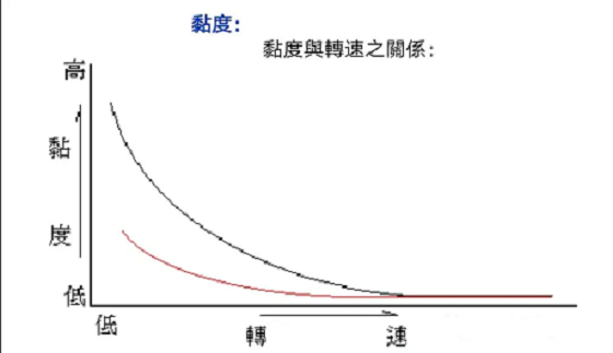 黏度與轉(zhuǎn)速的關系